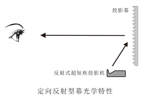 激光電視和投影幕的區(qū)別