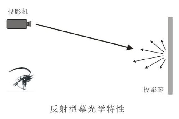 激光電視和投影幕的區(qū)別