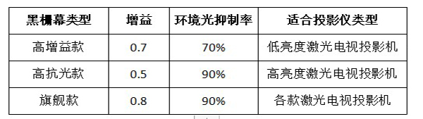 激光電視抗光幕軟幕類(lèi)型