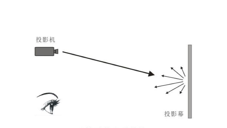 激光電視用黑晶幕好不好？哪種幕布更適合？【南京東宇音響】