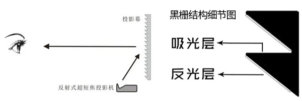 激光電視只能搭配菲涅爾屏