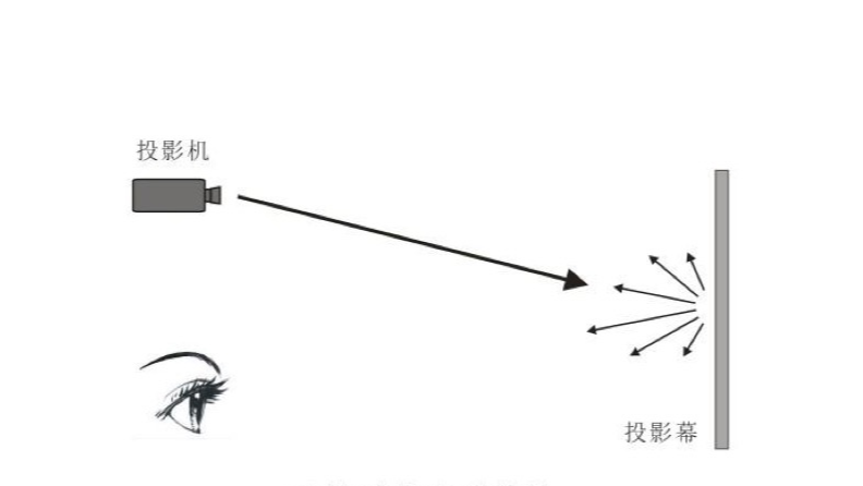 投影幕布與激光電視幕布是一樣的嗎？是否又是一個(gè)智商稅